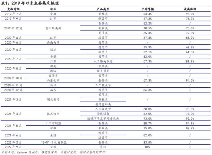 【骨科行业深度 | 系列1】核心细分赛道政策落地，制度设计不断优化，国产龙头开启发展新篇章【安信医药马帅团队】