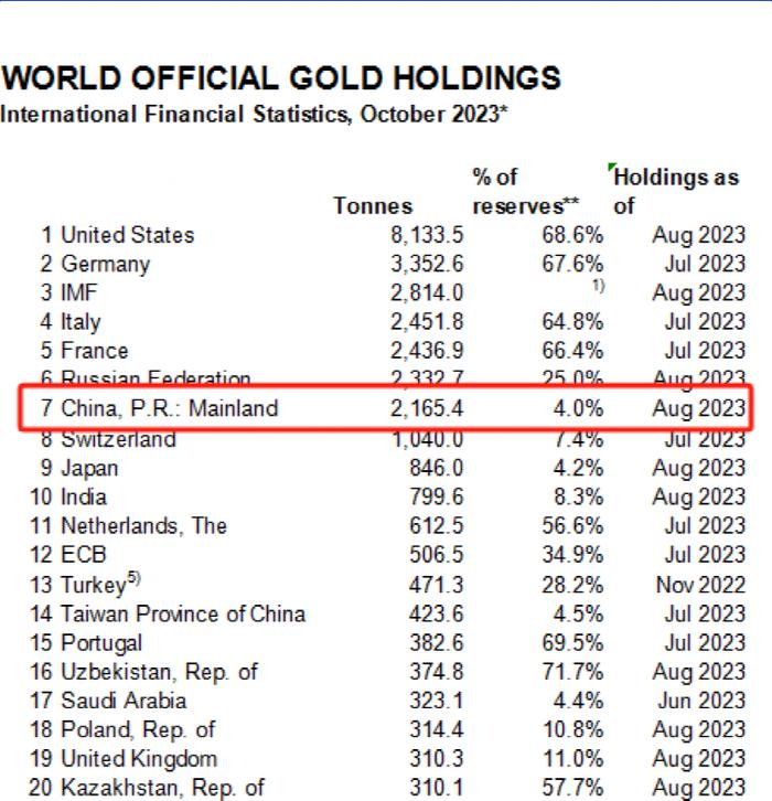 连续11个月增持，央行买超1000亿！