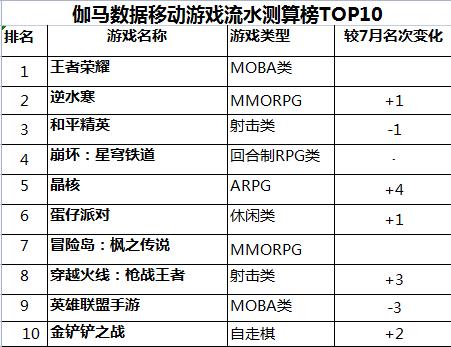 伽马数据：2023年8月国内游戏市场收入292.26亿 王者荣耀蝉联榜首