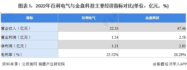 2023年中国无功补偿装置行业龙头分析——金盘科技：无功补偿装置全产业链龙头企业【组图】