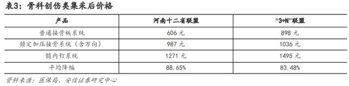 【骨科行业深度 | 系列1】核心细分赛道政策落地，制度设计不断优化，国产龙头开启发展新篇章【安信医药马帅团队】