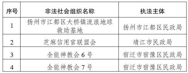 江苏省民政厅关于集中公布2023年第二批取缔、涉嫌非法社会组织名单的通告