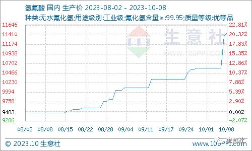 生意社：假期后国内萤石价格走势大幅上涨 后期萤石市场行情易涨难跌