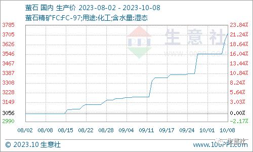 生意社：假期后国内萤石价格走势大幅上涨 后期萤石市场行情易涨难跌