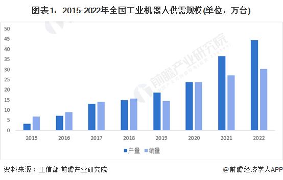 机器人制造商大热！韩国年内最大IPO上市首日股价翻倍【附工业机器人行业市场分析】