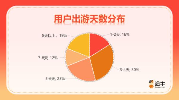 中秋国庆假期旅游观察：“ 旅游+X ”主题玩法越发丰富