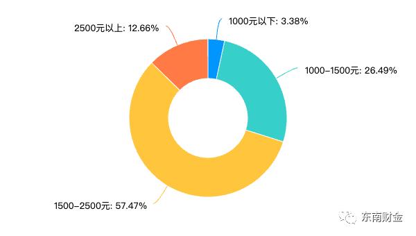 每月生活费2000元左右！宁波大学生消费水平如何？