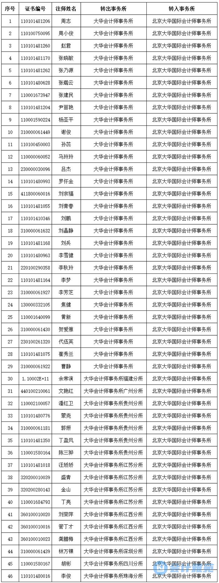 大华会计师事务所46名注册会计师转入北京大华国际会计师事务所