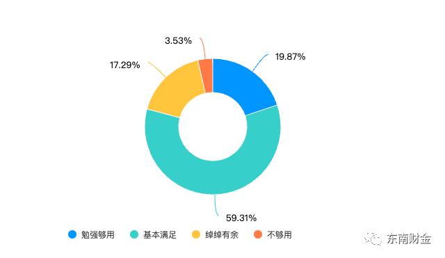 每月生活费2000元左右！宁波大学生消费水平如何？