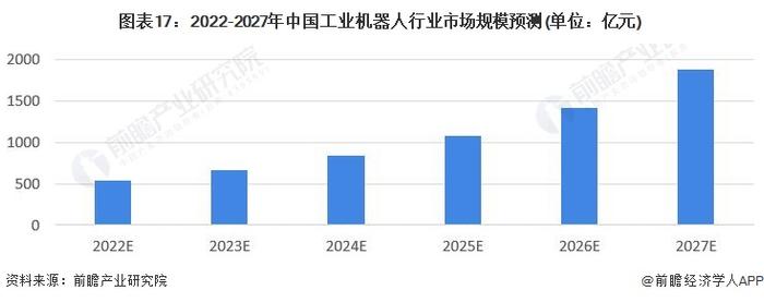 机器人制造商大热！韩国年内最大IPO上市首日股价翻倍【附工业机器人行业市场分析】