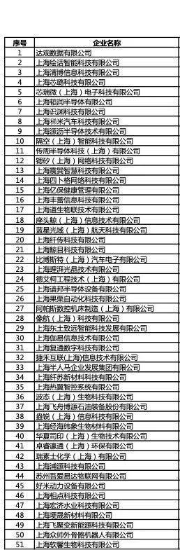 2023“创客中国”上海市中小企业创新创业大赛100强企业名单公示
