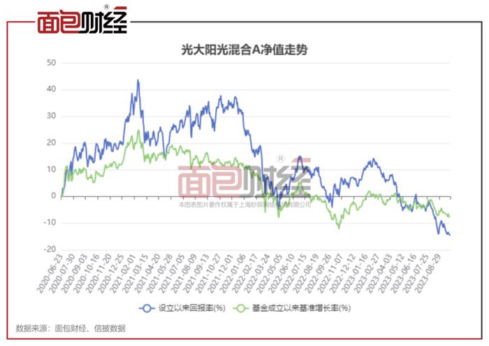 光大证券资管招牌产品前三季亏近20%，目前仍收取1.5%管理费