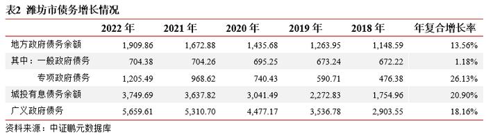 潍坊城投债务现状及化债观察