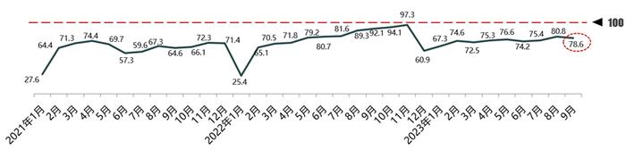 中国汽车流通协会：9月汽车消费指数为78.6 略低于上月