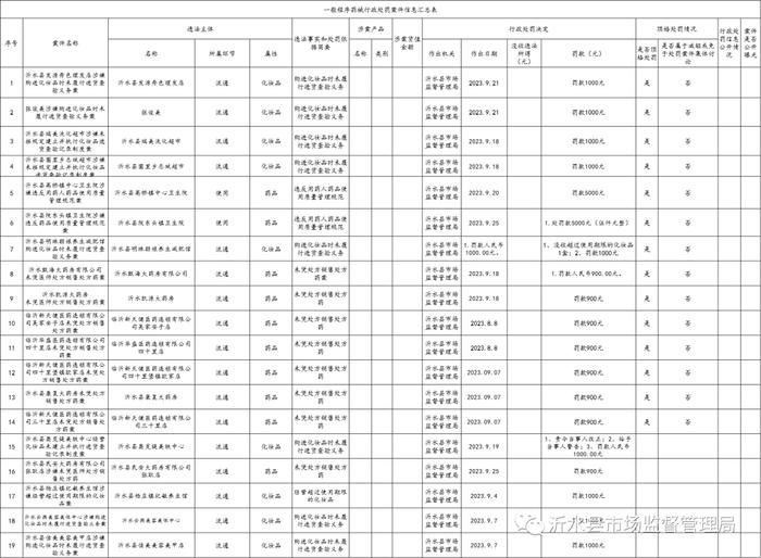 山东省沂水县市场监督管理局发布药械行政处罚案件信息（9月份）