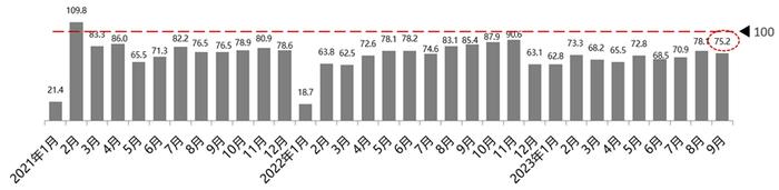 中国汽车流通协会：9月汽车消费指数为78.6 略低于上月