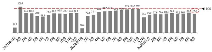 中国汽车流通协会：9月汽车消费指数为78.6 略低于上月