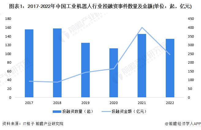 机器人制造商大热！韩国年内最大IPO上市首日股价翻倍【附工业机器人行业市场分析】