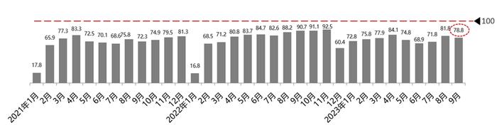 中国汽车流通协会：9月汽车消费指数为78.6 略低于上月