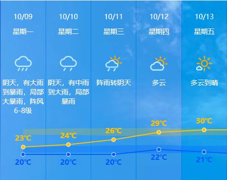 中山台风预警解除！风雨还将持续多久？