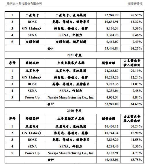 实控人家族控制98%表决权，三星电子供应商联纲光电IPO：2021年净利下降为何估值相对较高？