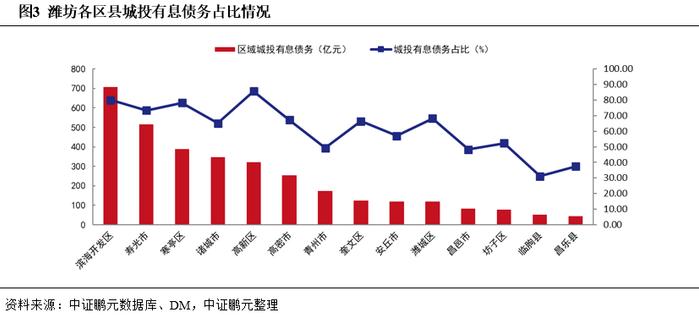 潍坊城投债务现状及化债观察