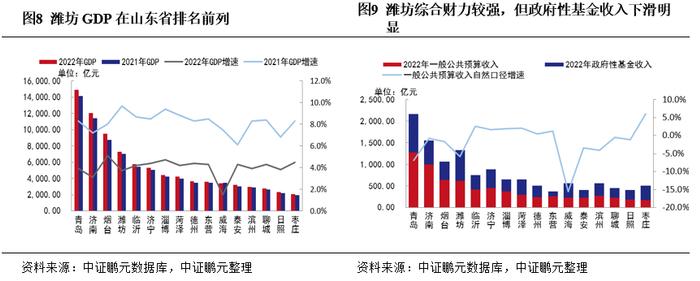 潍坊城投债务现状及化债观察