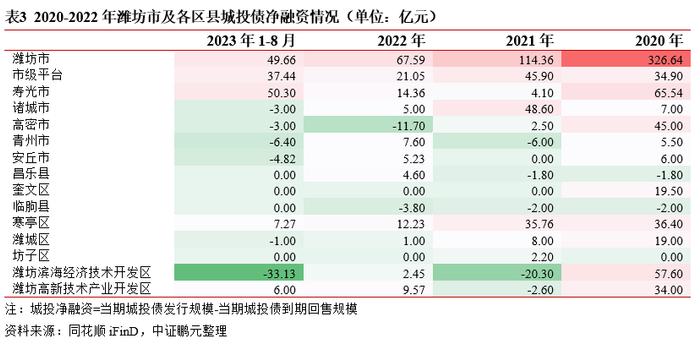 潍坊城投债务现状及化债观察