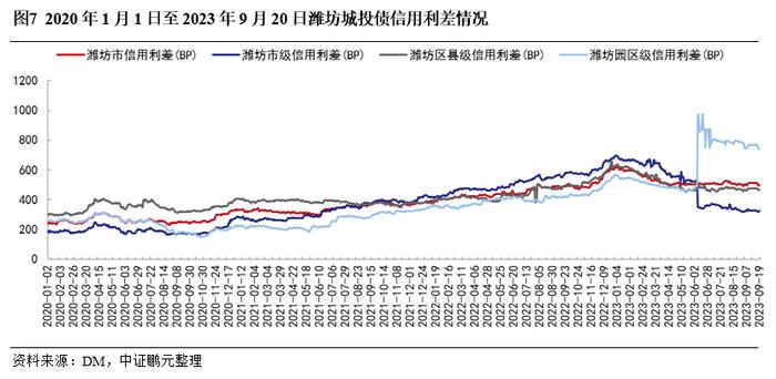 潍坊城投债务现状及化债观察