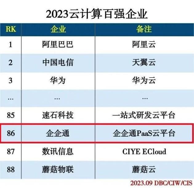 为数字经济发展保驾护航，采购供应链管理软件厂商企企通入选“2023云计算百强企业”