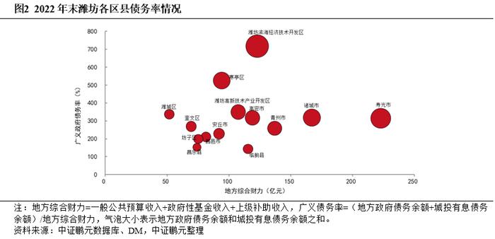 潍坊城投债务现状及化债观察