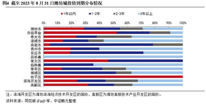 潍坊城投债务现状及化债观察