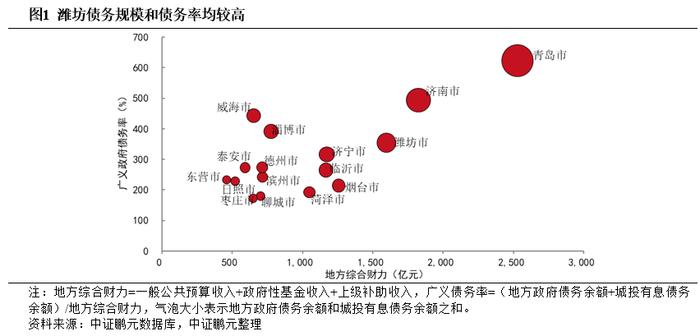 潍坊城投债务现状及化债观察