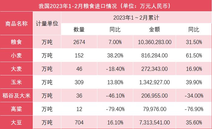 我国粮食问题｜惟道研究