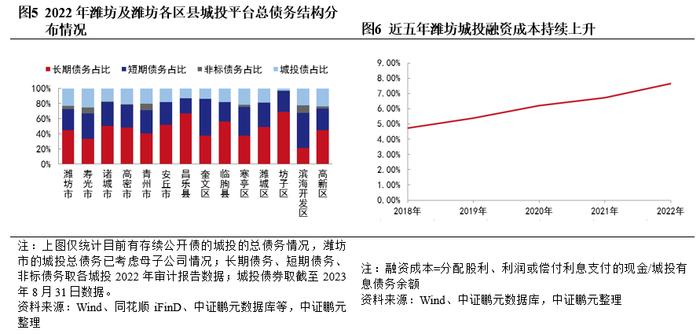 潍坊城投债务现状及化债观察