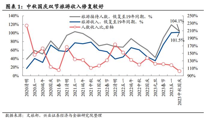 【兴证固收.利率】假期旅游收入改善，居民消费信心或有回暖——国内高频数据周度追踪（2023.10.07）