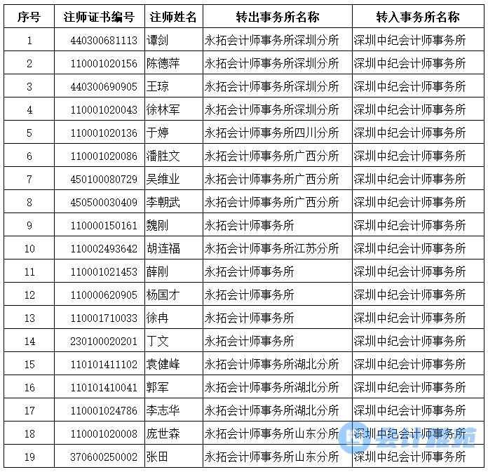 永拓会计师事务所19名注册会计师转入深圳中纪会计师事务所