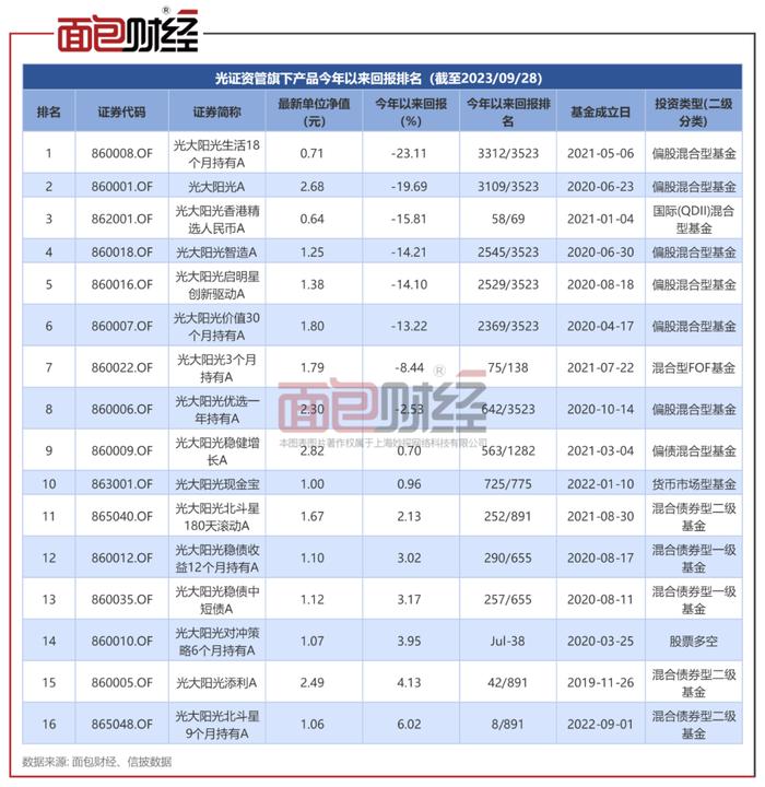 光大证券资管招牌产品前三季亏近20%，目前仍收取1.5%管理费