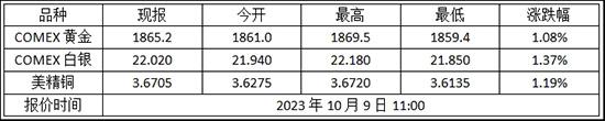 今日金价 2023年10月9日纽约金走势查询!黄金期货价格多少?