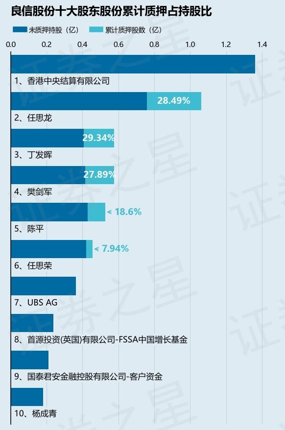 良信股份（002706）股东任思龙、樊剑军、丁发晖合计质押497万股，占总股本0.44%