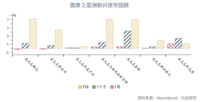 外汇商品：美元利率上行，汇率冲高回落