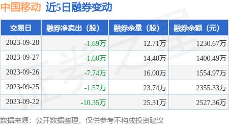 中国移动：9月28日融资买入4972.05万元，融资融券余额8.48亿元