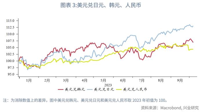 外汇商品：美元利率上行，汇率冲高回落