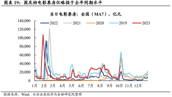 【兴证固收.利率】假期旅游收入改善，居民消费信心或有回暖——国内高频数据周度追踪（2023.10.07）