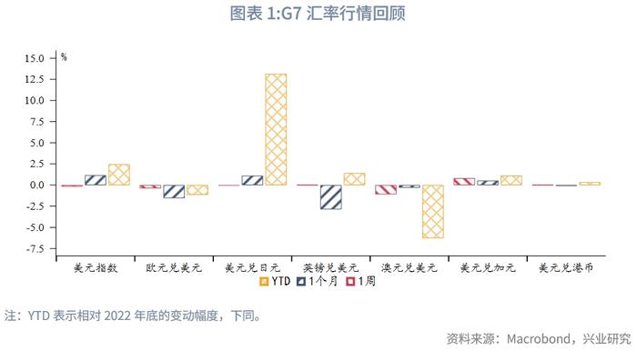 外汇商品：美元利率上行，汇率冲高回落