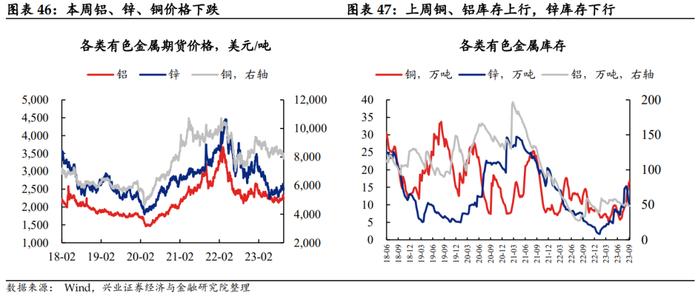 【兴证固收.利率】假期旅游收入改善，居民消费信心或有回暖——国内高频数据周度追踪（2023.10.07）