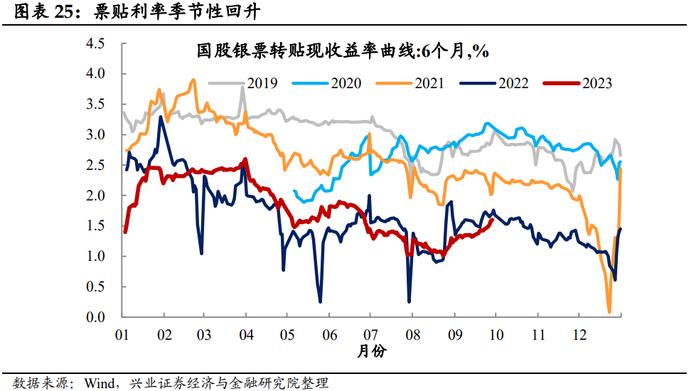 【兴证固收.利率】假期旅游收入改善，居民消费信心或有回暖——国内高频数据周度追踪（2023.10.07）