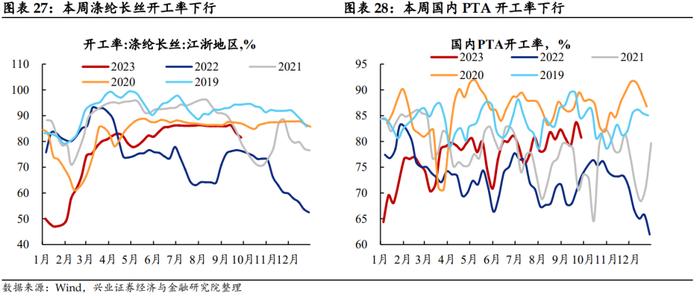 【兴证固收.利率】假期旅游收入改善，居民消费信心或有回暖——国内高频数据周度追踪（2023.10.07）