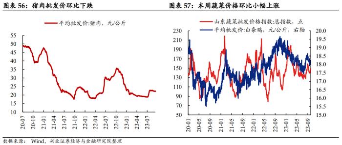 【兴证固收.利率】假期旅游收入改善，居民消费信心或有回暖——国内高频数据周度追踪（2023.10.07）