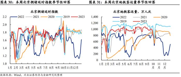 【兴证固收.利率】假期旅游收入改善，居民消费信心或有回暖——国内高频数据周度追踪（2023.10.07）